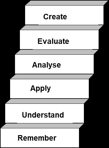 Bloom’s taxonomy, there are 6 types