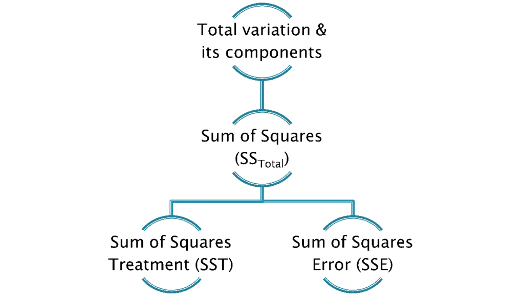 ANOVA - Introduction To Analysis Of Variance (ANOVA) - EProject Library