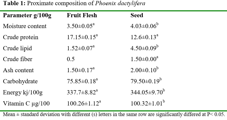 Proximate composition of Date fruit and date seed